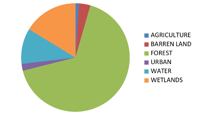 Muskee Creek land areas pie chart